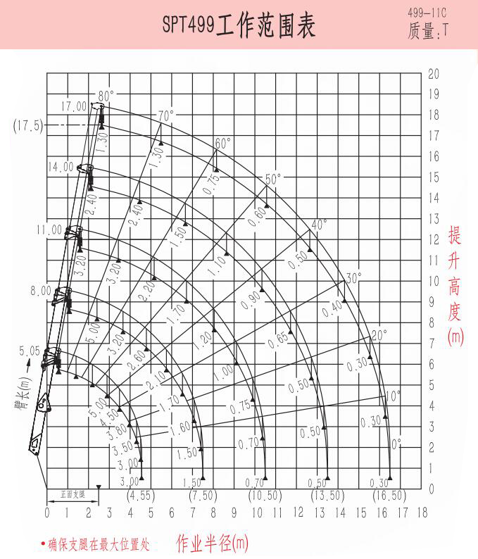 SPT499 微型履带吊机工作范围表