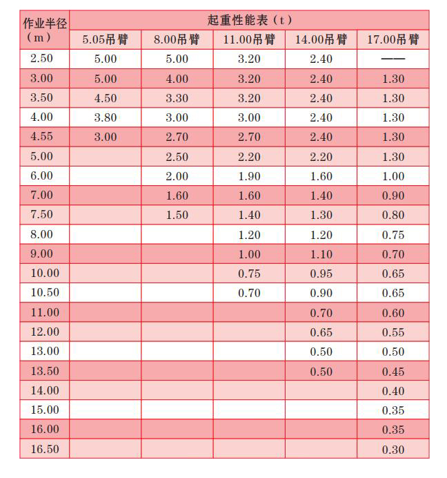 SPT499 微型履带吊机起重性能表（4绳）（支腿更大位置）