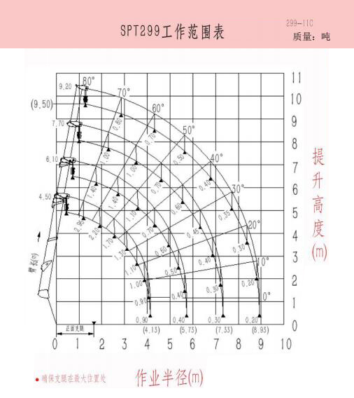 SPT299 微型履带吊机工作范围表