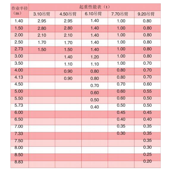 SPT299 微型履带吊机支腿更大位置处起重性能表（4绳）